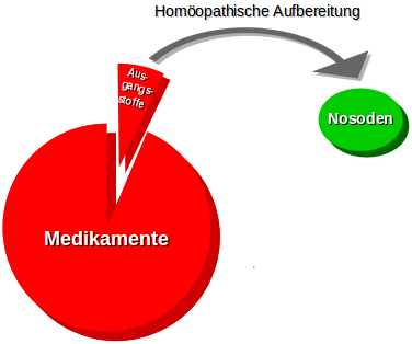 toxine ausleiten homoopathie)